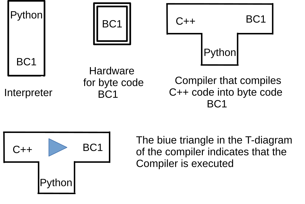 Python Compiler. Python diagrams. Диаграмма компилятора. T diagram.