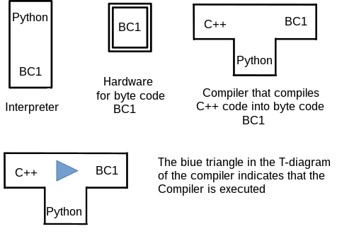 I-diagram and T-diagram - Compiler and Interpreter