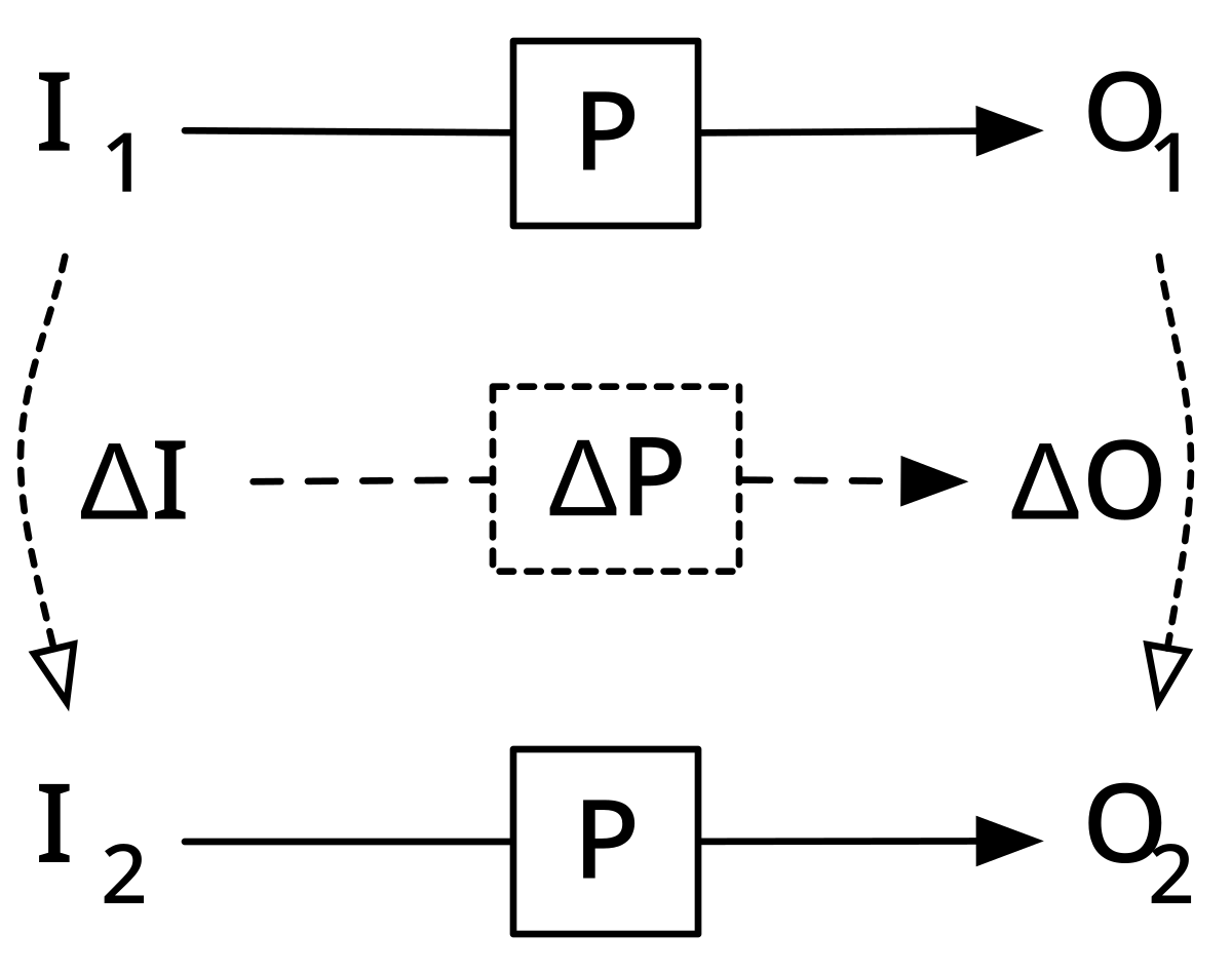 Incremental computing provides a means of computing a new input/output pair (I2,O2), 
			based on an old input output pair (I1,O1).  
			The key technique is represented by a function ΔP, 
			which relates changes in the input to changes to the output.