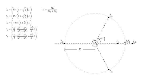 图示双体系统中的五个拉格朗日点