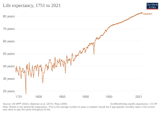 Изменение продолжительности жизни согласно оценке "Our World in Data"[8]