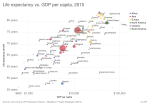 Thumbnail for File:Life expectancy vs. GDP per capita, OWID.svg