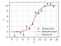 Vorschaubild für Methode der kleinsten Quadrate