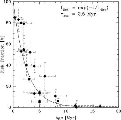 Fraction of stars that show some evidence of having a protoplanetary disk as a function of stellar age (in millions of years). The samples are nearby young clusters and associations. Figure taken from review of Mamajek (2009).[3]