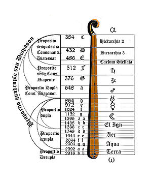 Musica: Historia, Semiographia musica, Alia genera