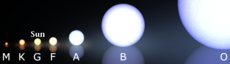 恒星のスペクトルを表した図。太陽もCoRoT-7も左から3番目の「G」にあたる。