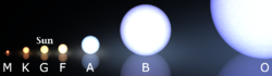MKスペクトル分類による各スペクトル型の主系列星の大きさ比較。CoRoT-2は太陽より若干小さいG型主系列星である。