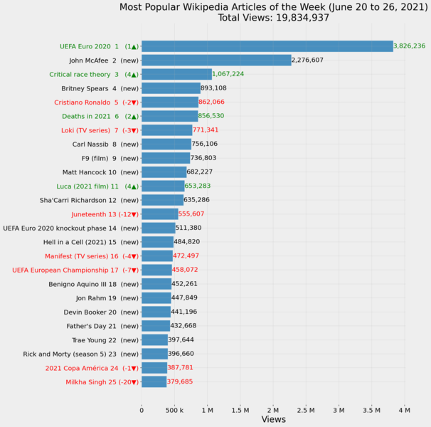 File:Most Popular Wikipedia Articles of the Week (June 20 to 26, 2021).png