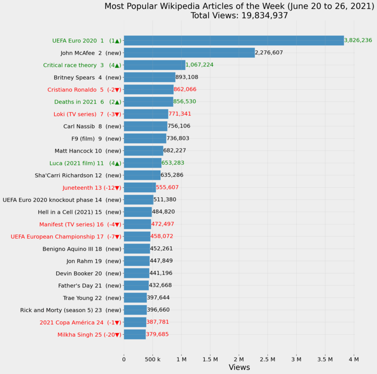 Most Popular Wikipedia Articles of the Week (June 20 to 26, 2021)