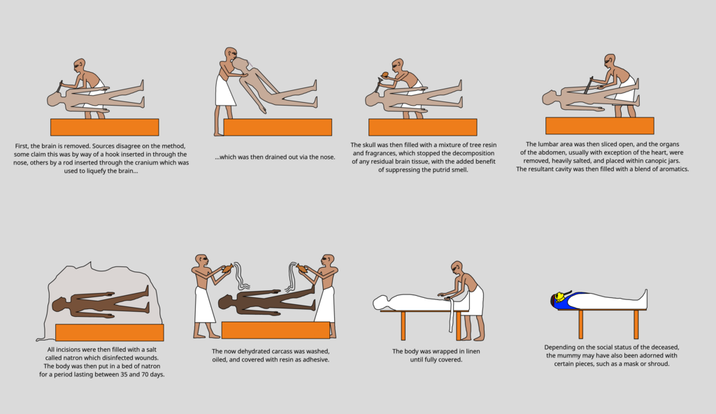 Pratiques funéraires de l'Égypte ancienne (2023) 1024px-Mummification_simple