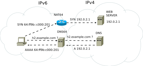 NAT64 and DNS64 NAT64 1.svg