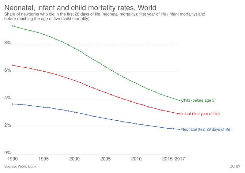 File:Neonatal, infant and child mortality rates, OWID.svg