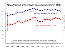 New Zealand's greenhouse gas emissions from 1990 New Zealand Greenhouse Gas Emissions 1990 to 2017.svg