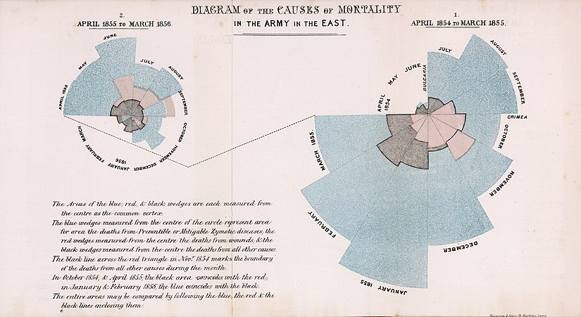 Nightingale's mortality charts from the Crimean War Nightingale-mortality.jpg