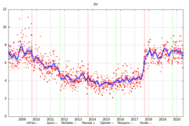 SV by polling agency.