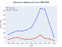 Olmesartan costs (US)