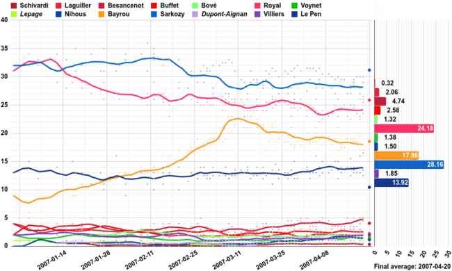Opinion polling for the French presidential election, 2007.png