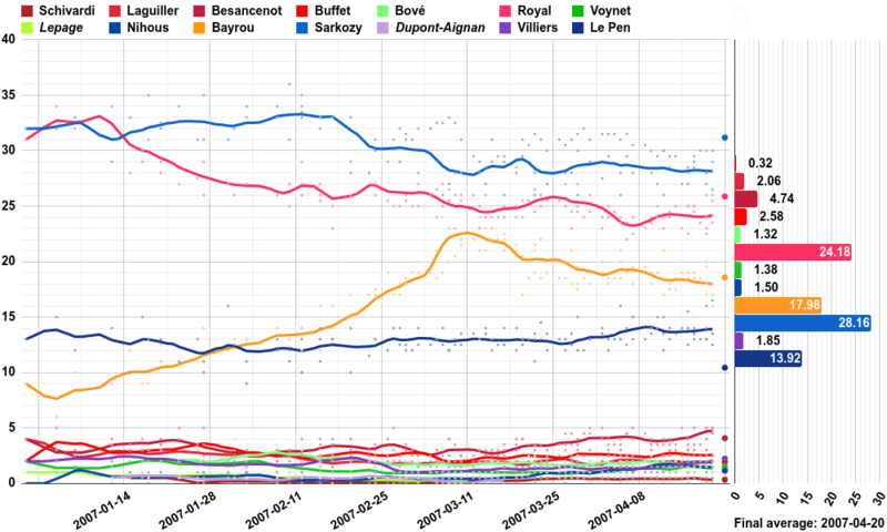 File:Opinion polling for the French presidential election, 2007.png