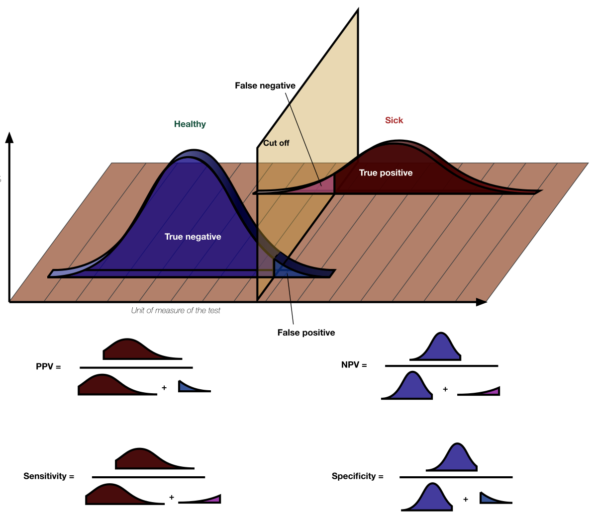 Sensitivity And Specificity Wikipedia