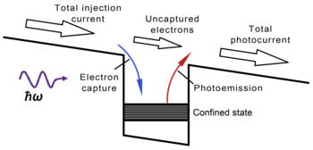 Photoconductive gain in a quantum well infrared photodetector. To balance the loss of electrons from the quantum well, electrons are injected from the top emitter contact. Since the capture probability is smaller than one, extra electrons need to be injected and the total photocurrent can become larger than the photoemission current. Photoconductive gain.png