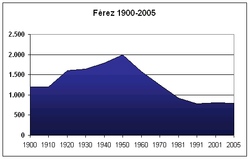 Evolución demográfica