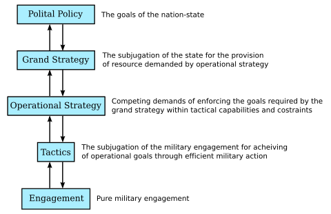 Strategia: od polityki politycznej do zaangażowania wojskowego