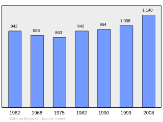 Evolucion de la populacion