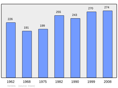 Reference: 
 INSEE [2]