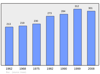 Reference: 
 INSEE [2]