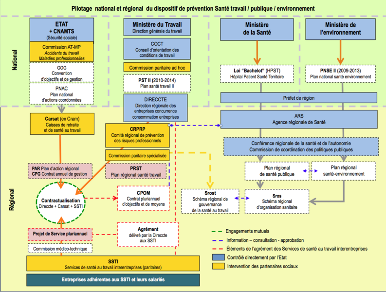 File:Position des Services de santé au travail interentreprises dans le dispositif de prévention.tiff