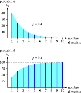 File:Probas epreuve Bernoulli 40pc.svg