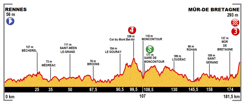 File:Profile stage 8 Tour de France 2015.png