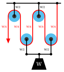 図 4a - さらに複雑なシステム。それぞれの線にかかる張力は W/4 となる。機械的倍率は4。