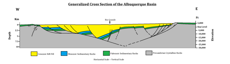 Coupe transversale généralisée du bassin d'Albuquerque