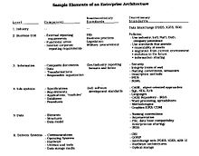 Sample elements of an Enterprise Architecture (1989). Sample Elements of an Enterprise Architecture (1989).jpg