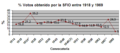 Electoral evolution of SFIO between 1918 and 1969