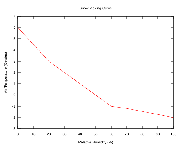 File:Snow making curve.svg