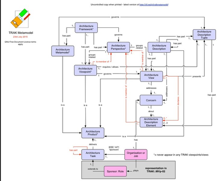 File:TRAK metamodel - management elements 2015 07 23.jpg