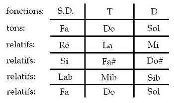 Tabell over slektning ved Bartok