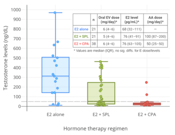 350px Testosterone levels with estradiol alone%2C estradiol plus spironolactone%2C and estradiol plus cyproterone acetate in transfeminine people