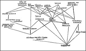 Fig. 1. Hinduism, Buddhism, Theosophy: interconnections (according to Snell). Theobuddhinduism.jpg