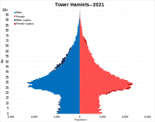Population pyramid of the Borough of Tower Hamlets in 2020 Tower Hamlets population pyramid.svg