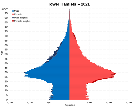 Population pyramid of the Borough of Tower Hamlets in 2020