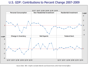 U.S. Real GDP - Contributions to Percent Change by Component 2007-2009 U.S. GDP Contribution to Change 2007-2009.png