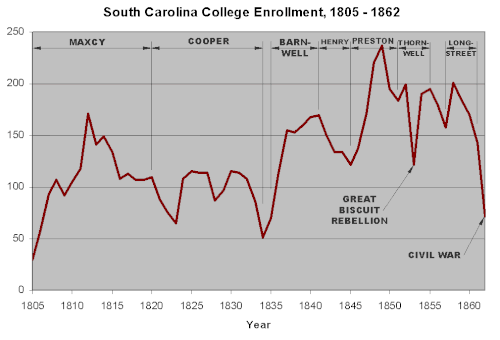 South Carolina College Enrollment