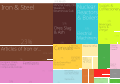 English: A proportional representation of Ukraine exports in 1996. Українська: Структура експорту України, 1996 рік.