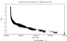 AAVSO light curve for Nova Cygni 1975. The dates given are Julian day numbers. V1500.Cyg.JD2442500-2444500.LightCurve.png