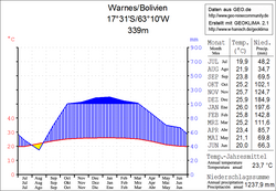 Klimaatdiagram Warnes