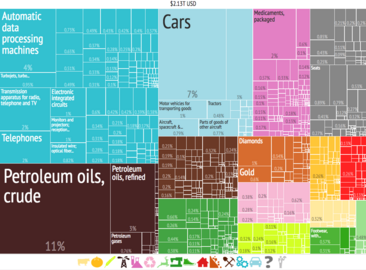 US imported $2.13 trillion from other countries in 2014