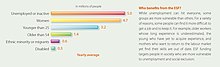 Spending by demographics. Who benefits from the ESF%3F.jpg